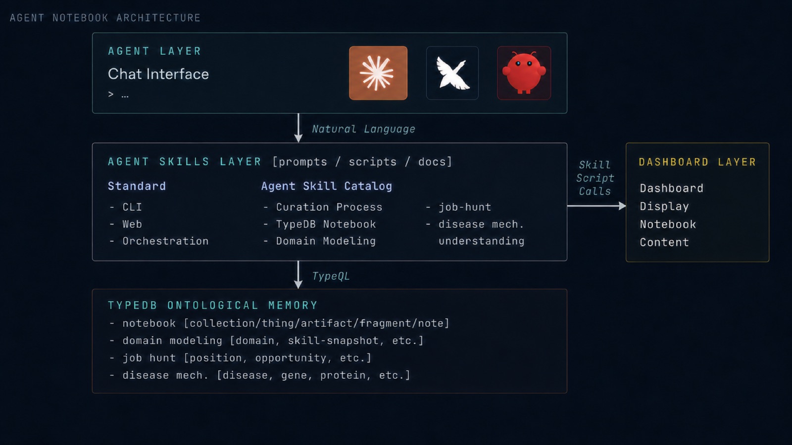 Agent notebook architecture: a chat interface passes natural language to an agent skills layer of prompts, scripts and docs, which speaks TypeQL to a TypeDB ontological memory holding the notebook, domain modelling and per-domain namespaces; a dashboard layer reads the notebook's content.